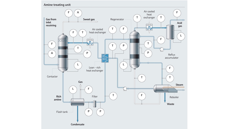 Mapa de processo do tratamento de amina