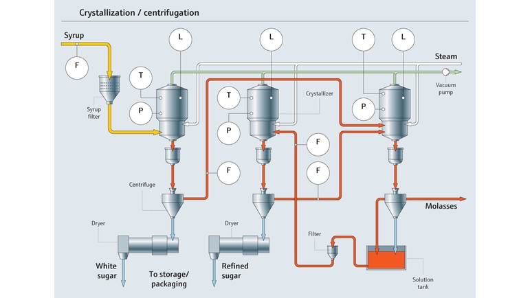 Processo de cristalização e centrifugação