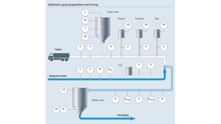 Mapa do processo de mistura e preparação do xarope
