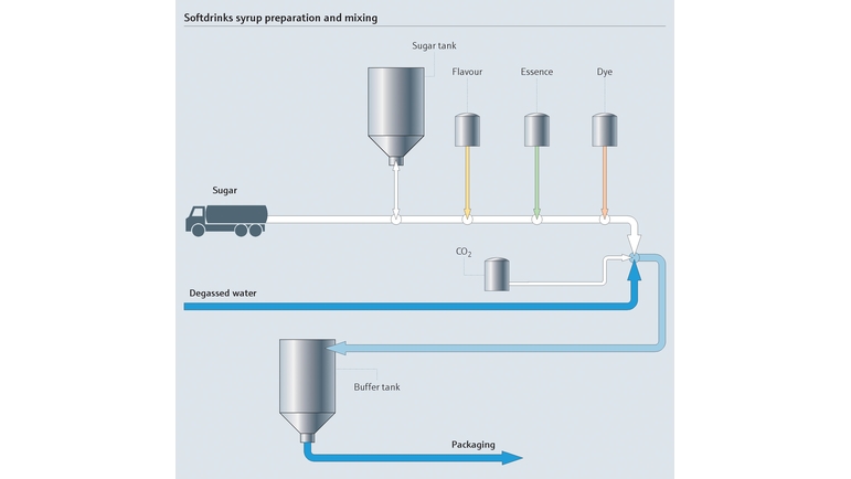 Mapa do processo de refrigerantes