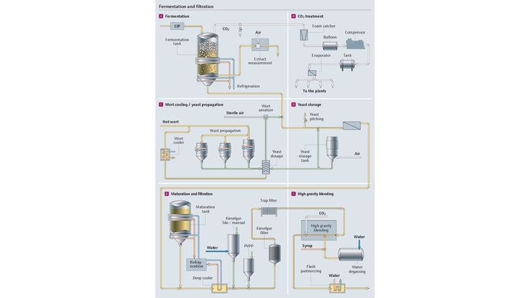 Processos de fermentação e filtração na fabricação de cerveja
