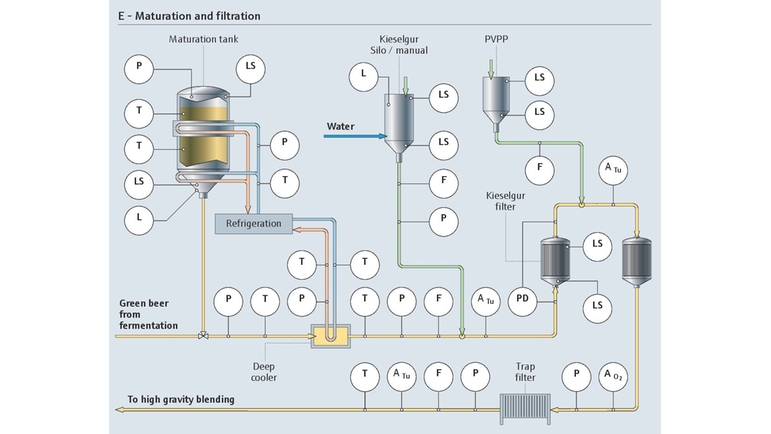 Instrumentação do processo na maturação e filtração da cerveja
