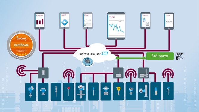 Ecossistema IIoT para utilização e gerenciamento de ativos aprimora extensivamente a eficiência da manutenção