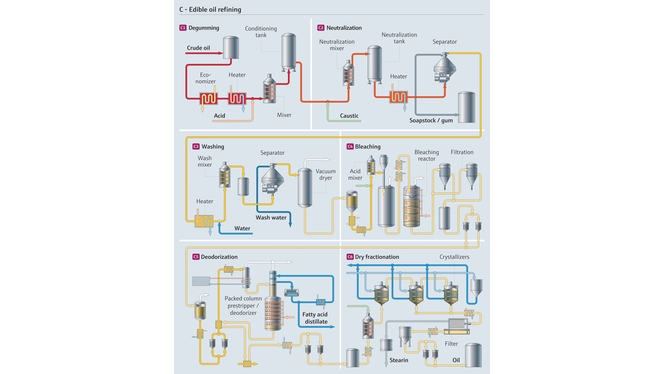 Processo de refino do óleo de cozinha