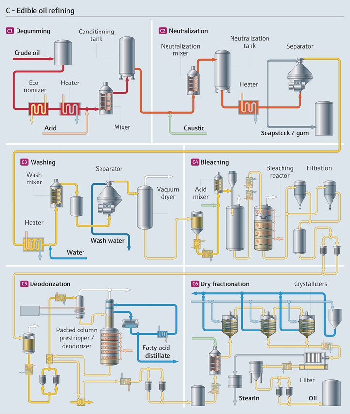 Processo de refino do óleo de cozinha