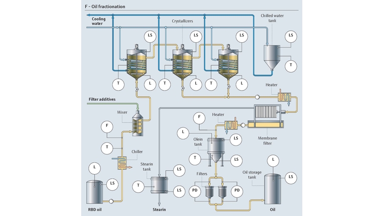Dry fractionation process