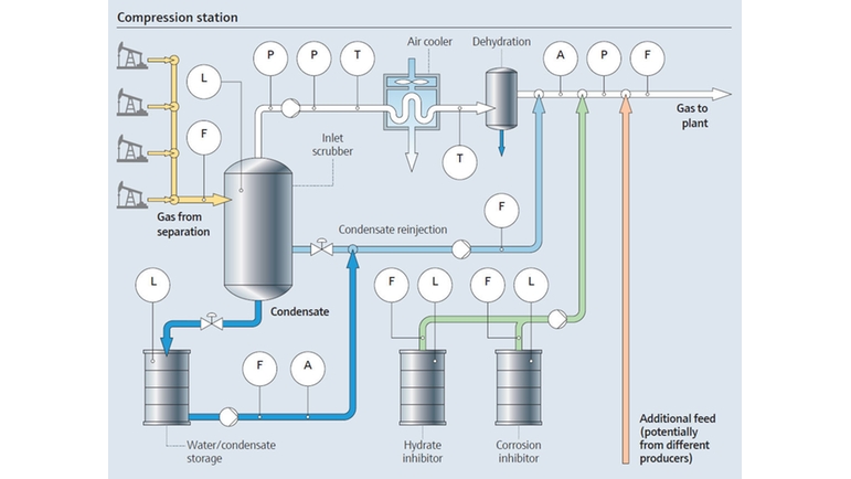 Processo de estação de compressão de gás natural
