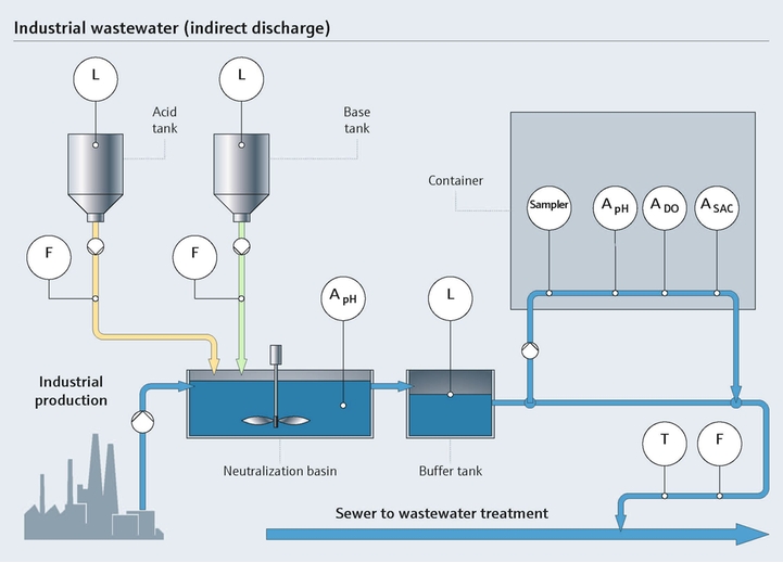 Processo de neutralização na indústria alimentícia
