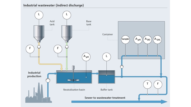 Processo de neutralização na indústria alimentícia
