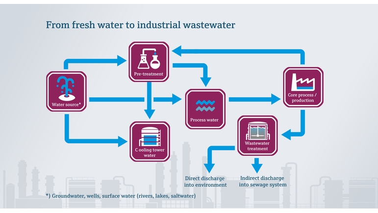 Da água limpa até a água residual industrial na indústria alimentícia