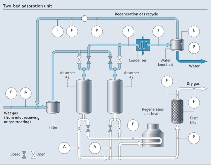Mapa de processo de absorção de leito duplo (desidratação por peneira molecular)