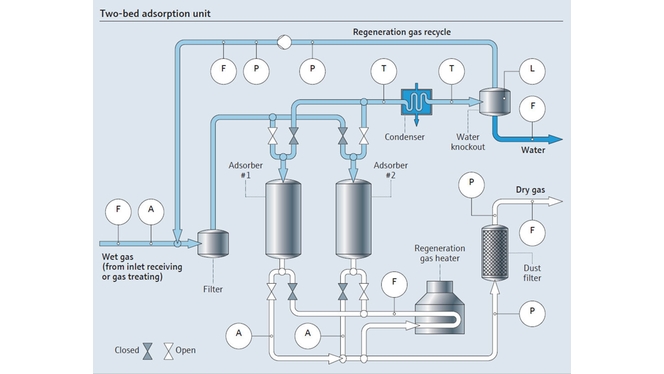 Mapa de processo de absorção de leito duplo (desidratação por peneira molecular)