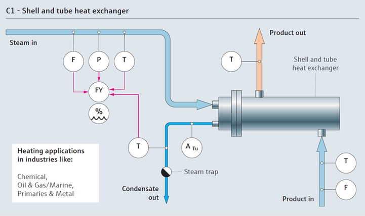 Mapa de processo de consumo de vapor com trocador de calor com carcaça e  tubo