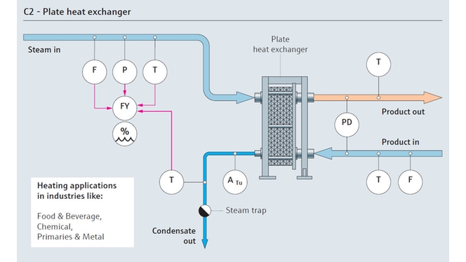 Mapa de processo de consumo de vapor com trocador de calor com placa