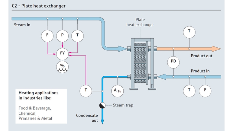 Mapa de processo de consumo de vapor com trocador de calor com placa