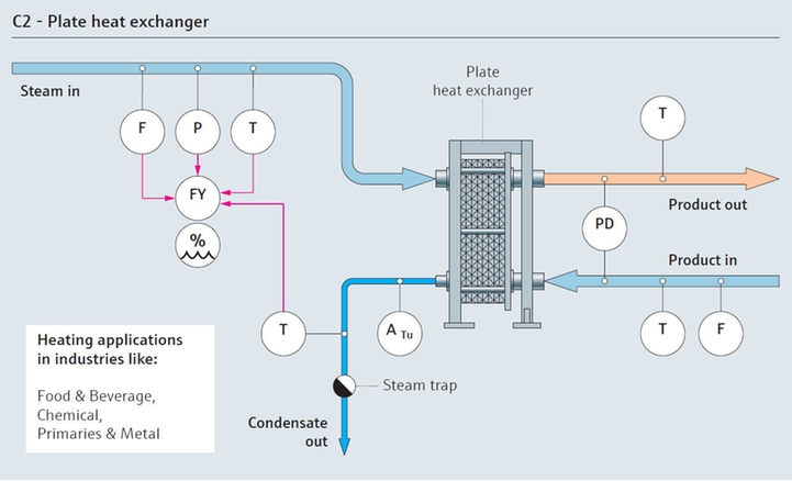 Mapa de processo de consumo de vapor com trocador de calor com placa