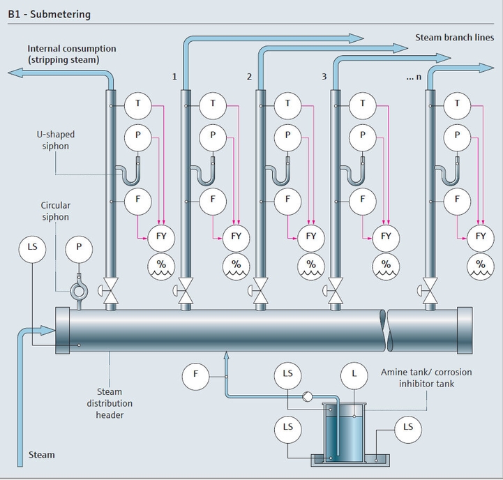 Mapa de processo de divisão do vapor de utilidades