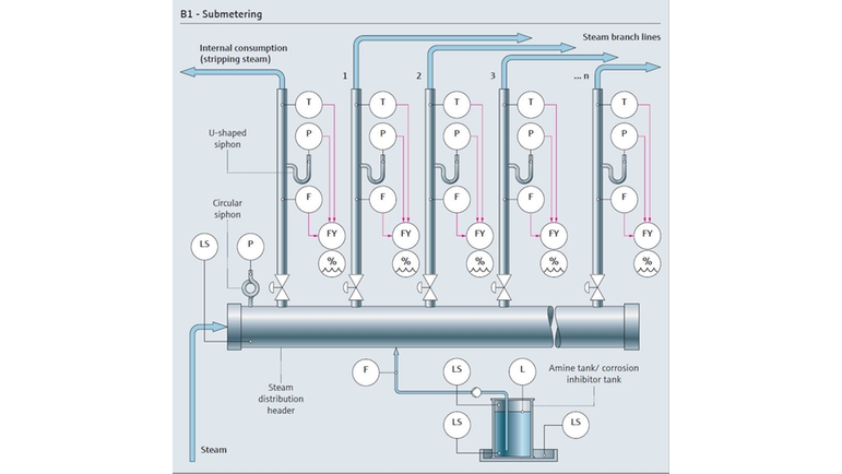Mapa de processo de divisão do vapor de utilidades
