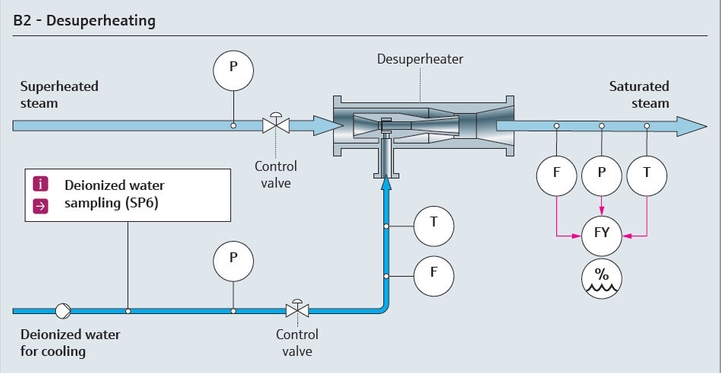 Mapa de processo de dessuperaquecimento do vapor de utilidades
