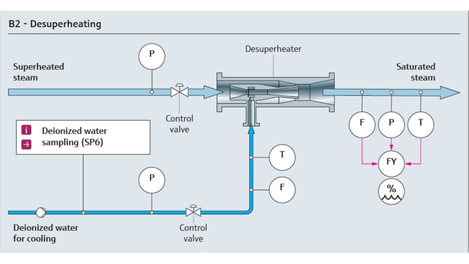 Mapa de processo de dessuperaquecimento do vapor de utilidades