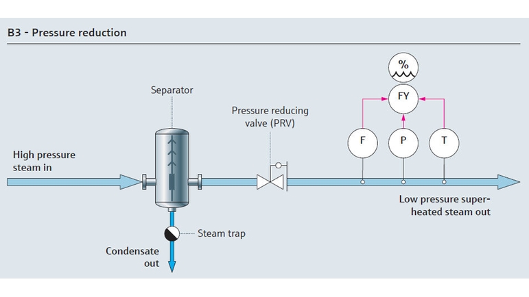 Mapa de processo de redução da pressão do vapor de utilidades