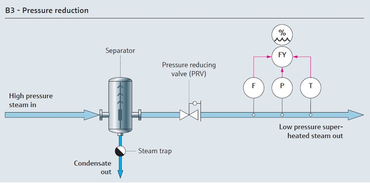 Mapa de processo de redução da pressão do vapor de utilidades