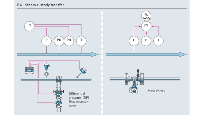 Mapa de processo transferência de custódia do vapor de utilidades