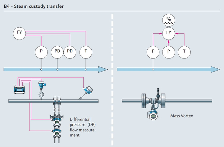 Mapa de processo transferência de custódia do vapor de utilidades