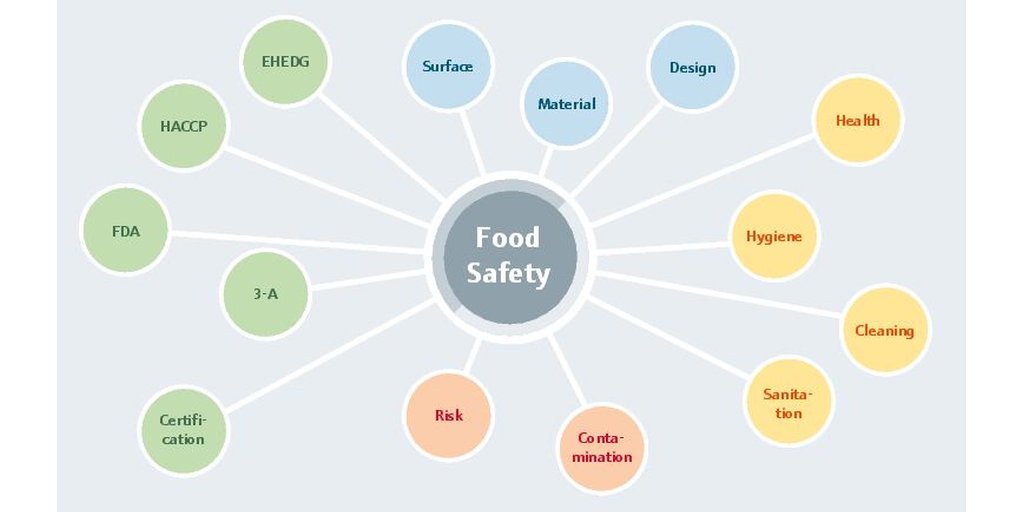 Requisitos globais para segurança de alimentos