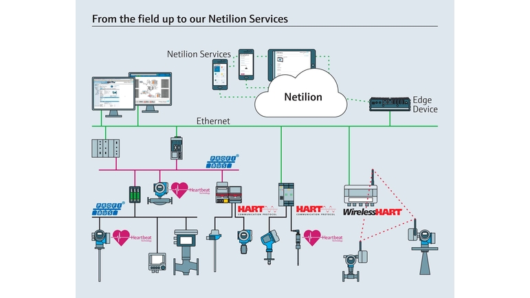 Os serviços Netilion ajudam os clientes do setor químico a começar a digitalizar suas indústrias de forma segura e simples.