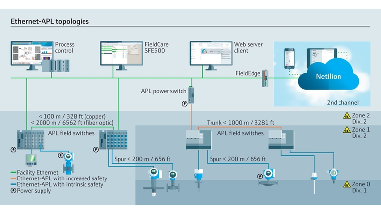 A Ethernet-APL é compatível com vários tipos de topologias