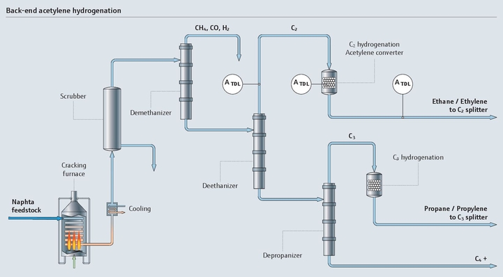 Mapa de processo de hidrogenação de acetileno