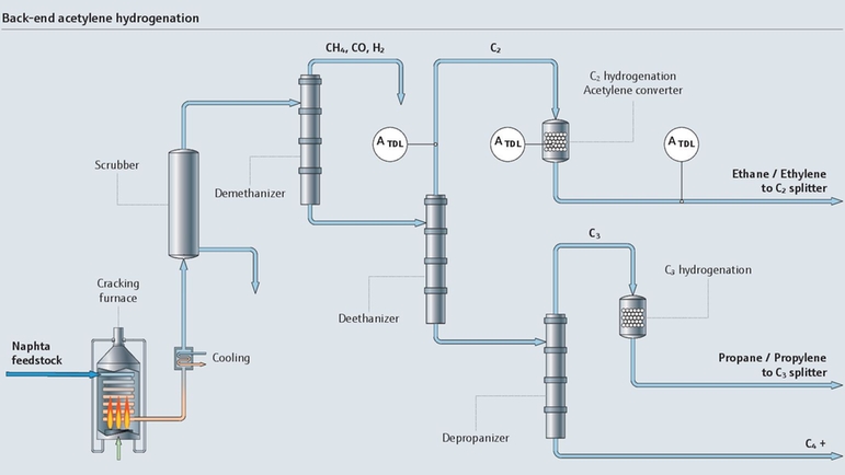 Mapa de processo de hidrogenação de acetileno