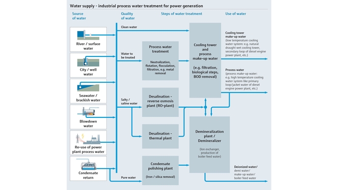Mapa de processo mostrando o abastecimento de água e tratamento de água de processos industriais para geração de energia
