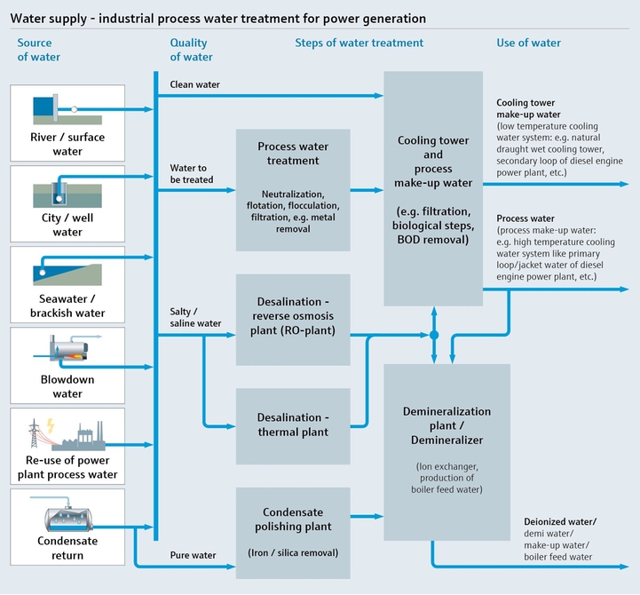 Mapa de processo mostrando o abastecimento de água e tratamento de água de processos industriais para geração de energia