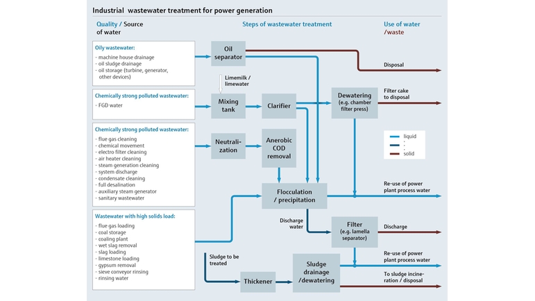 Mapa de processo mostrando o tratamento de efluentes industriais para geração de energia