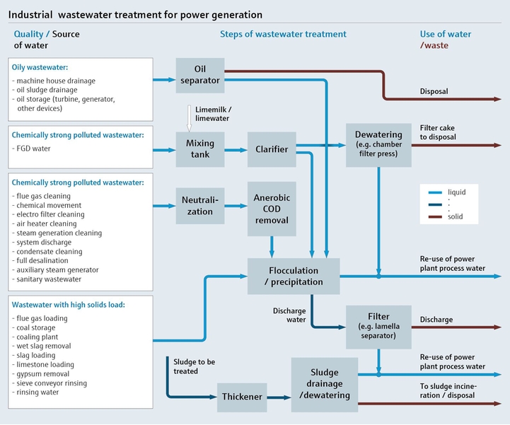 Mapa de processo mostrando o tratamento de efluentes industriais para geração de energia