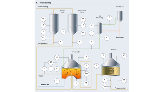 Processo de ebulição de mosto