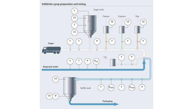 Preparação de xarope e mistura de refrigerantes