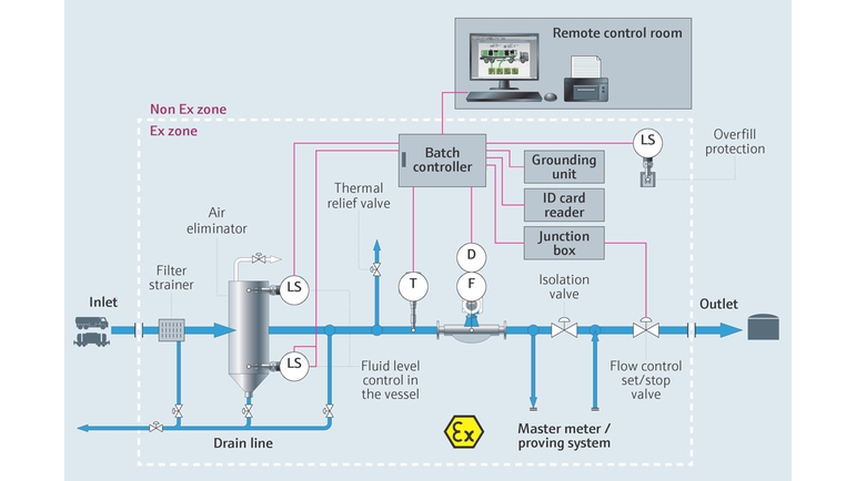 Mapa do processo para ilustrar o processo de descarga de líquidos de caminhões e trens