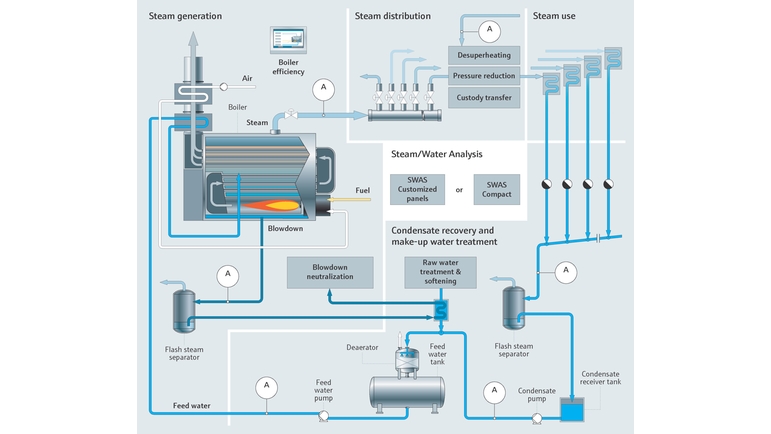 Mapa de processo da geração de vapor industrial