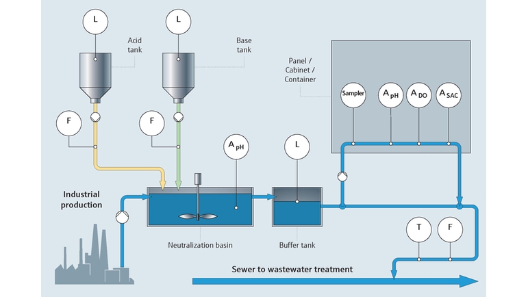 Monitoring of industrial process water and wastewater quality