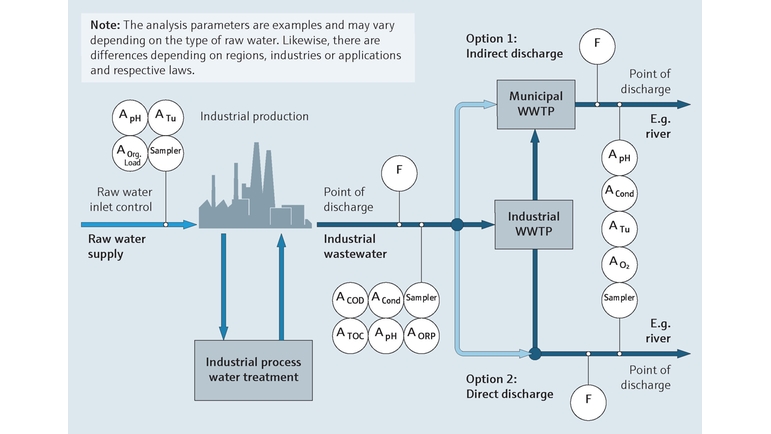 Mapa de processo exibindo o monitoramento de águas residuais em efluentes industriais