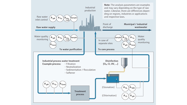 Mapa de processo: monitoramento de água de processo industrial, por exemplo na indústria de óleo e gás natural