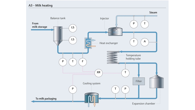 Processo de pasteurização
