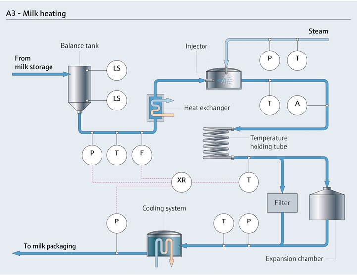 Processo de pasteurização