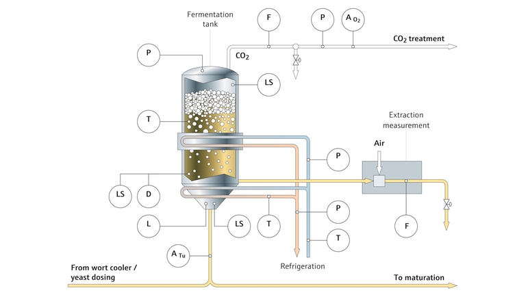 Instrumentação do processo na filtração da cerveja