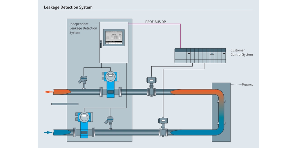 Leakage Detection System For Critical Cooling Circuits Endress Hauser