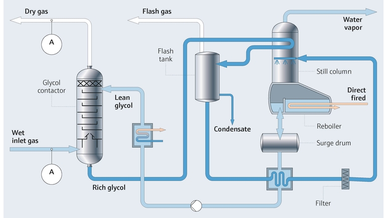 mapa de processo com analisador de H2O para detecção de H2O da Endress+Hauser