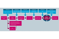 Processo de registro de fornecedores na Endress+Hauser Level+Pressure